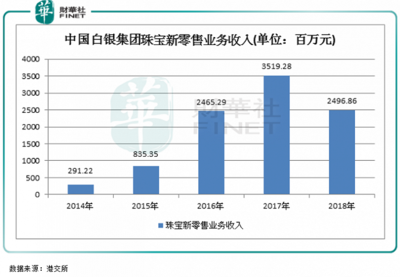 中国白银集团:今年以加盟形式扩张至500-1000家门店