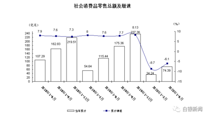 225.84亿!白银市上半年经济“成绩单”出炉!